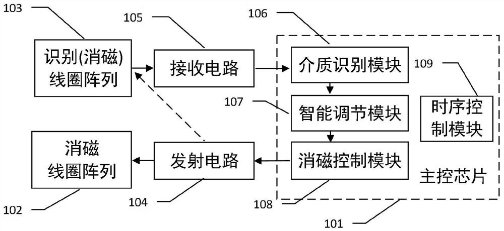 An intelligent electromagnetic degaussing system and method based on target recognition