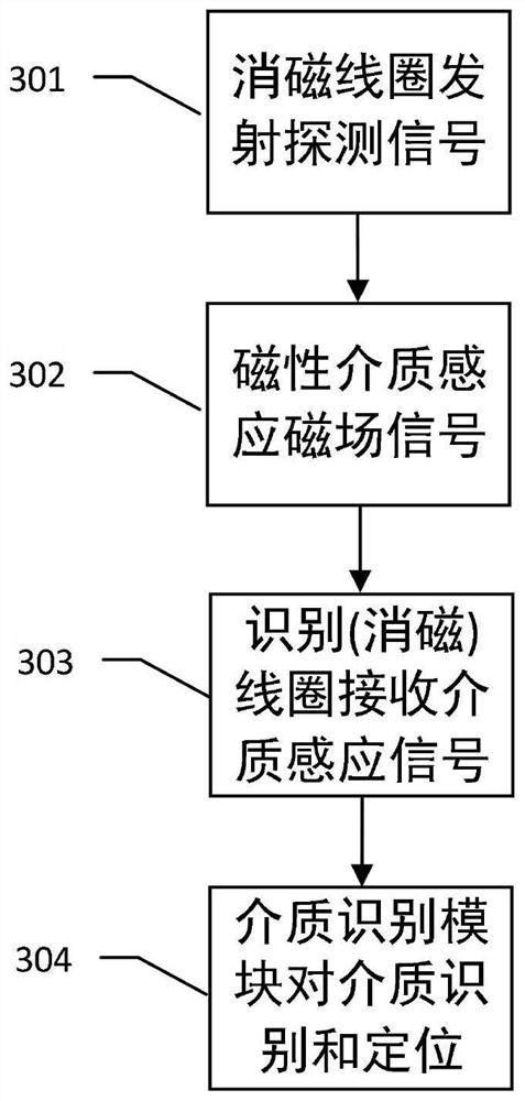 An intelligent electromagnetic degaussing system and method based on target recognition