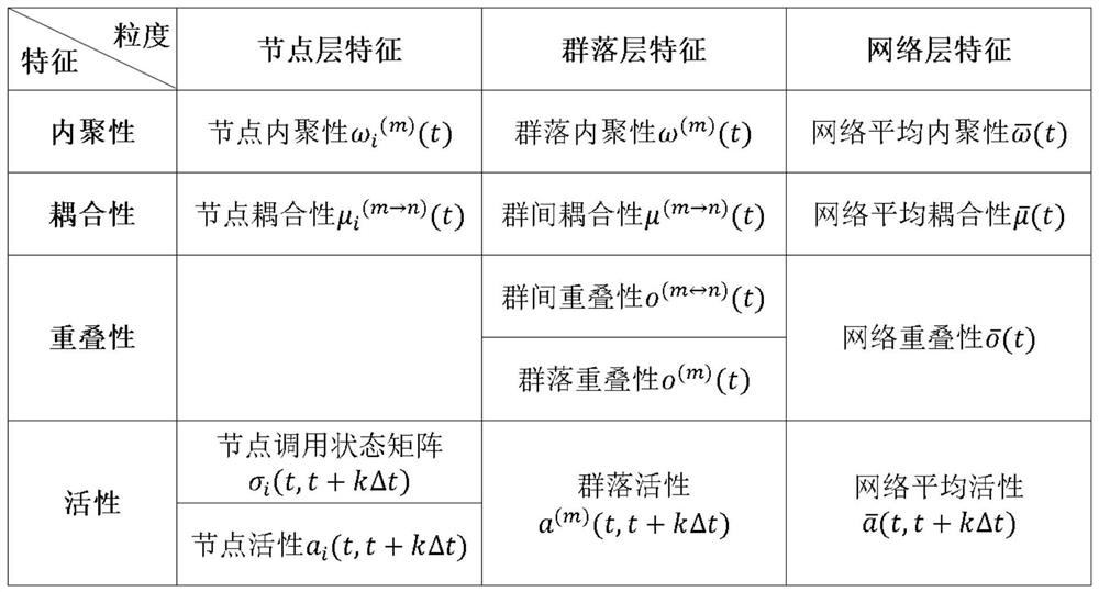 Network manufacturing service aggregation cooperation characteristic dynamic measurement method