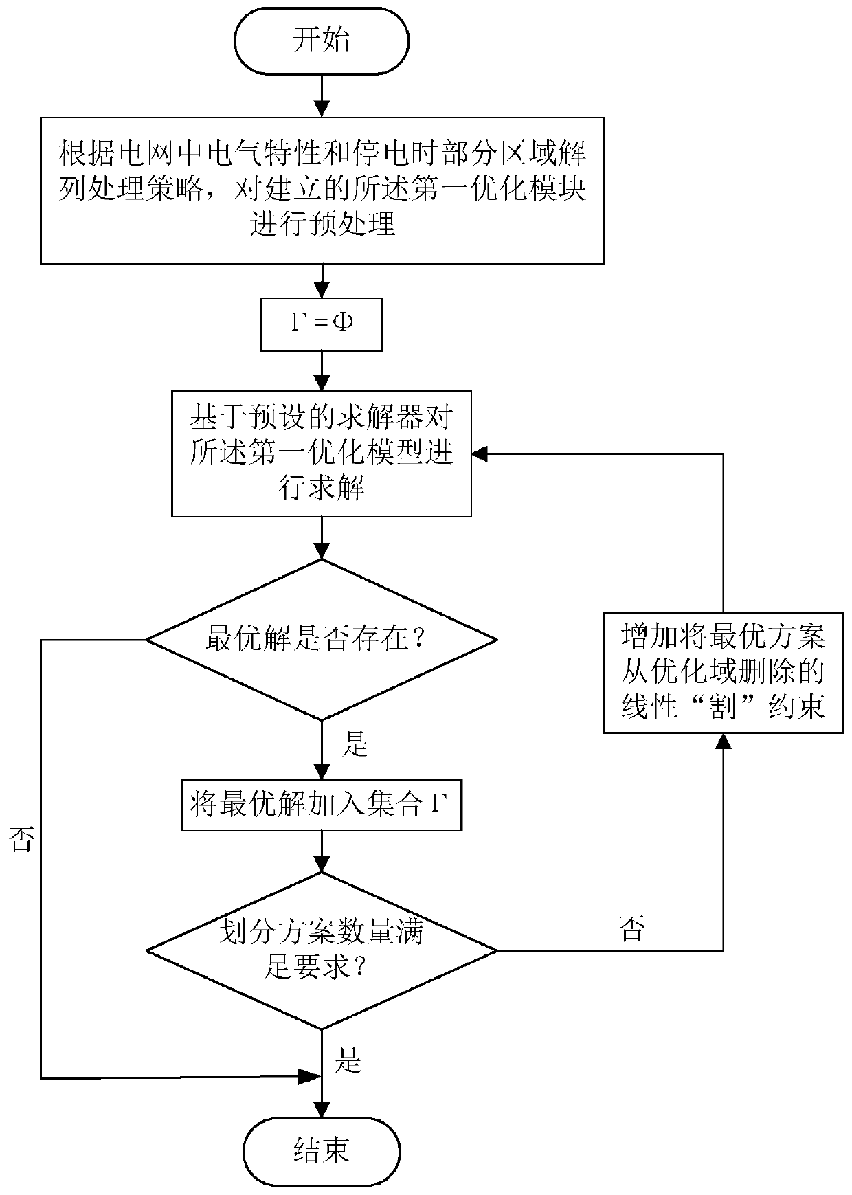 Method and device for optimizing zoning scheme for power system restoration after a major blackout