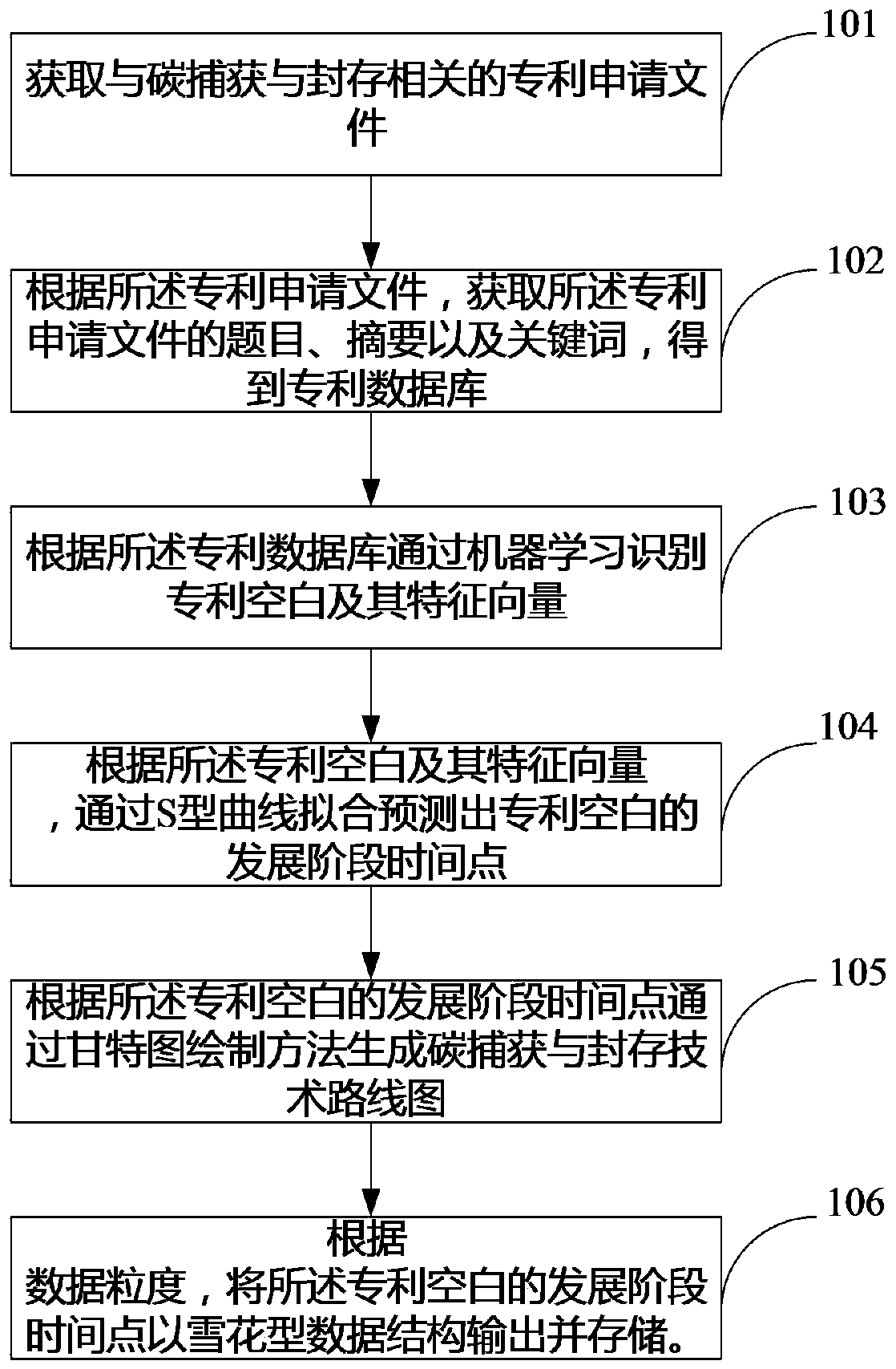 A carbon capture and storage technology roadmap generation method and system