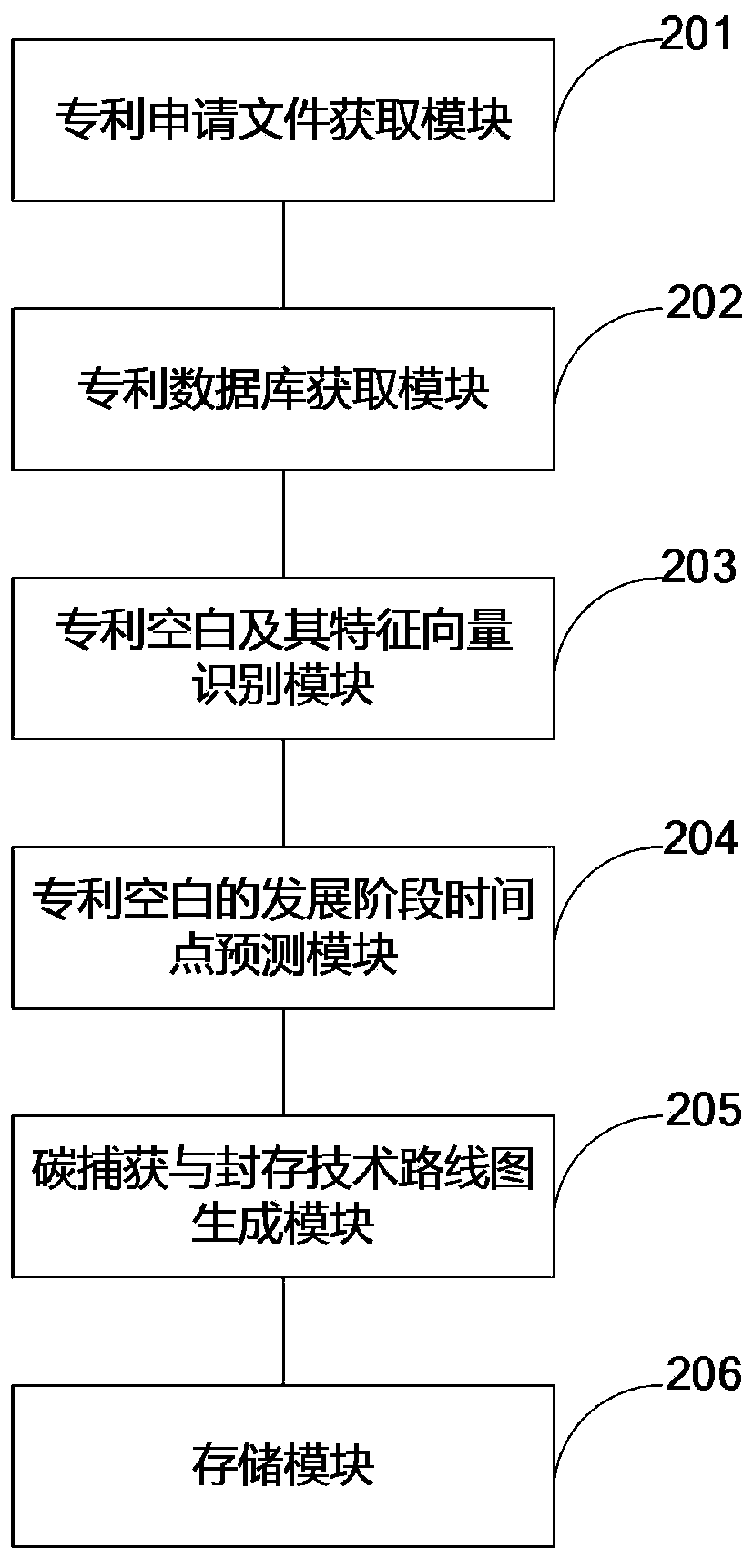 A carbon capture and storage technology roadmap generation method and system