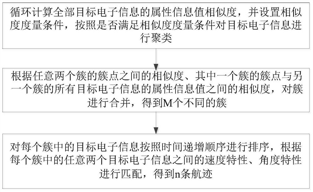 Track start discrimination method based on attribute clustering and space-time constraint