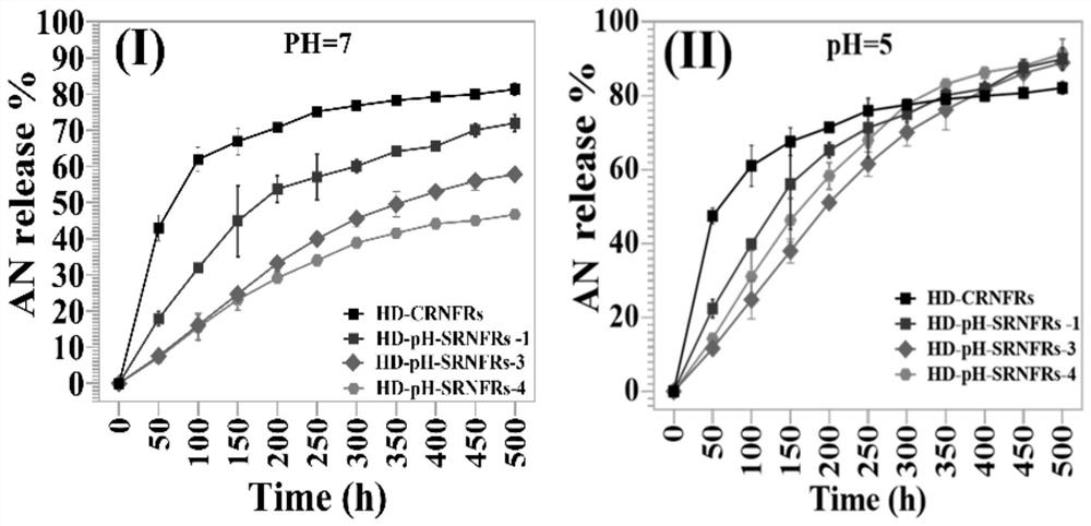 Preparation method of degradable pH-responsive nano cellulose-based hydrogel slow-release fertilizer