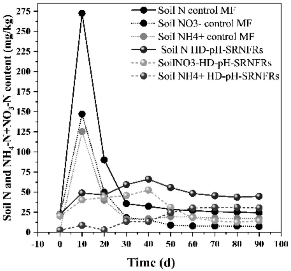 Preparation method of degradable pH-responsive nano cellulose-based hydrogel slow-release fertilizer