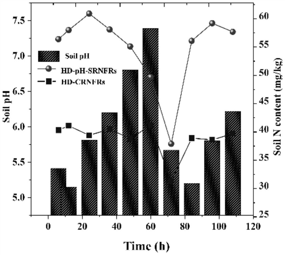 Preparation method of degradable pH-responsive nano cellulose-based hydrogel slow-release fertilizer