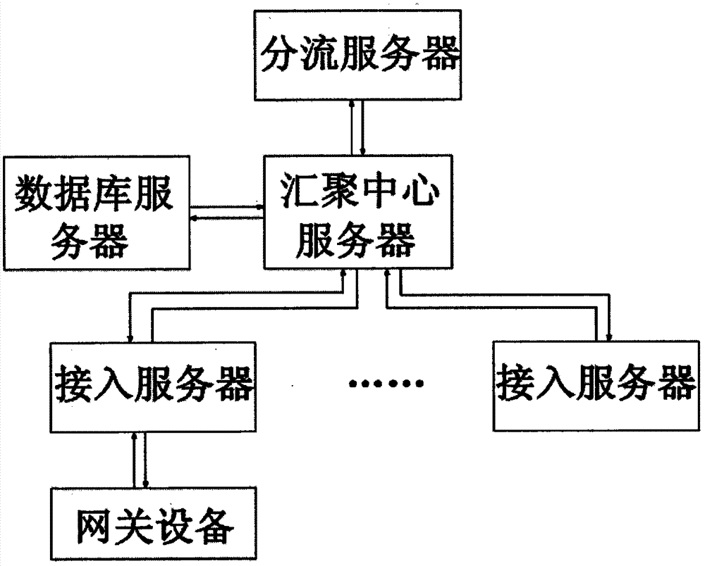 Binding method of user account and gateway device based on open intelligent gateway platform