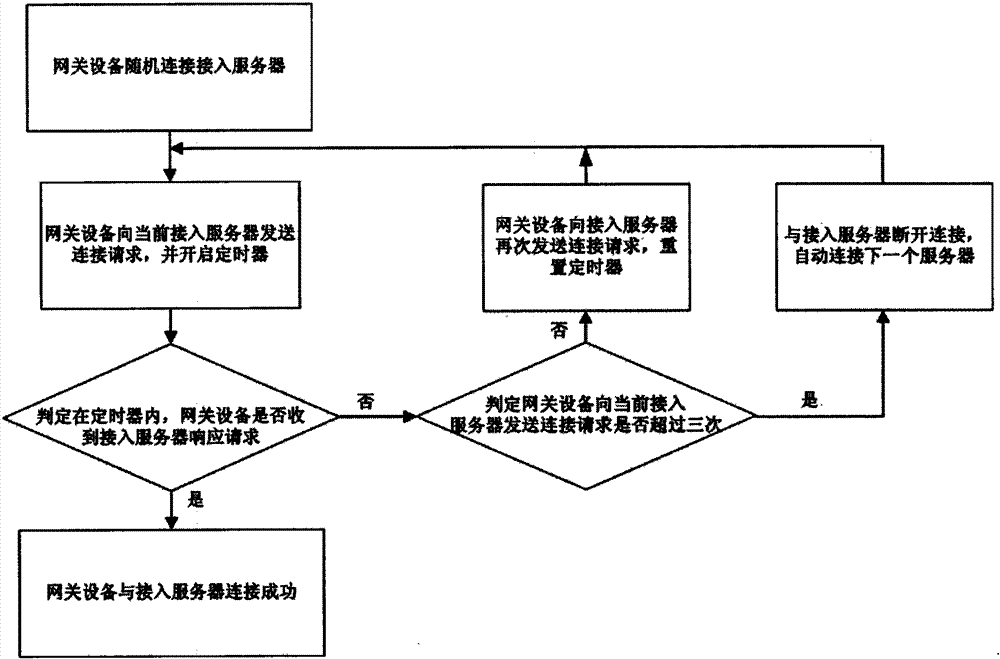 Binding method of user account and gateway device based on open intelligent gateway platform