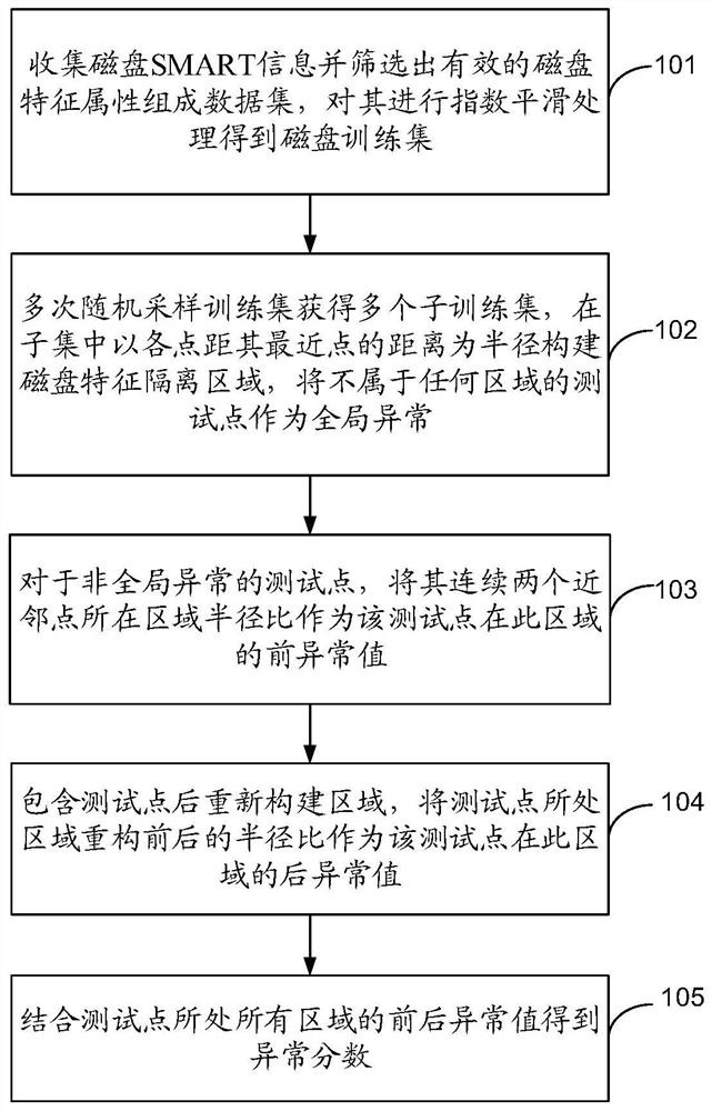 Disk anomaly detection method based on neighborhood partitioning and isolation reconstruction