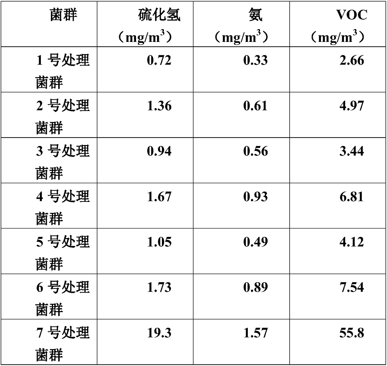 Growth promoting flora for improving waste gas treatment efficiency and waste gas treatment method