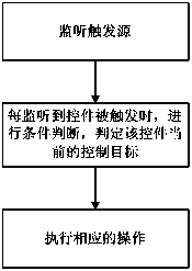 Method for realizing functions of programmable reusable control