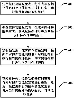 Method for realizing functions of programmable reusable control