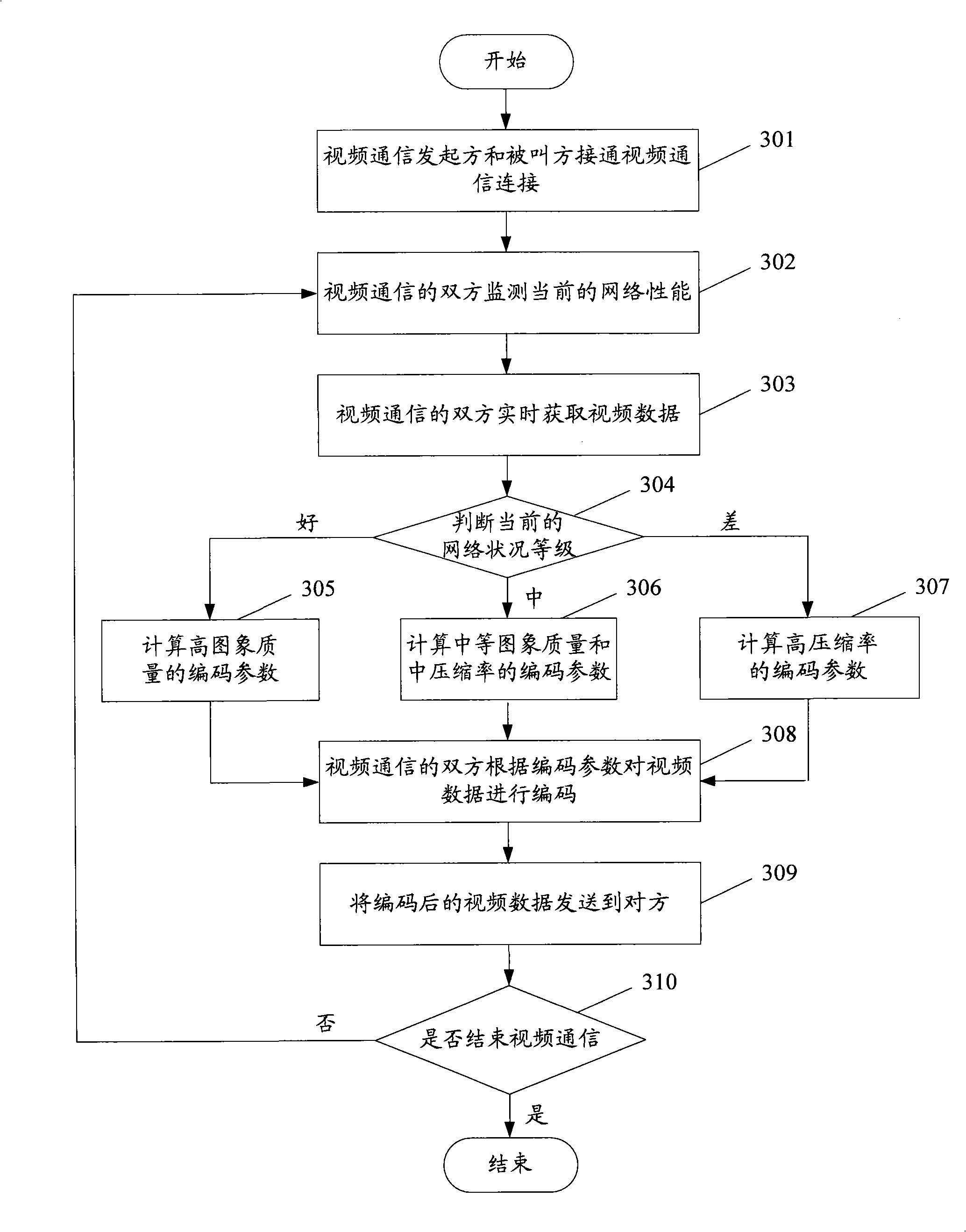 Method and terminal for dynamically regulating video code