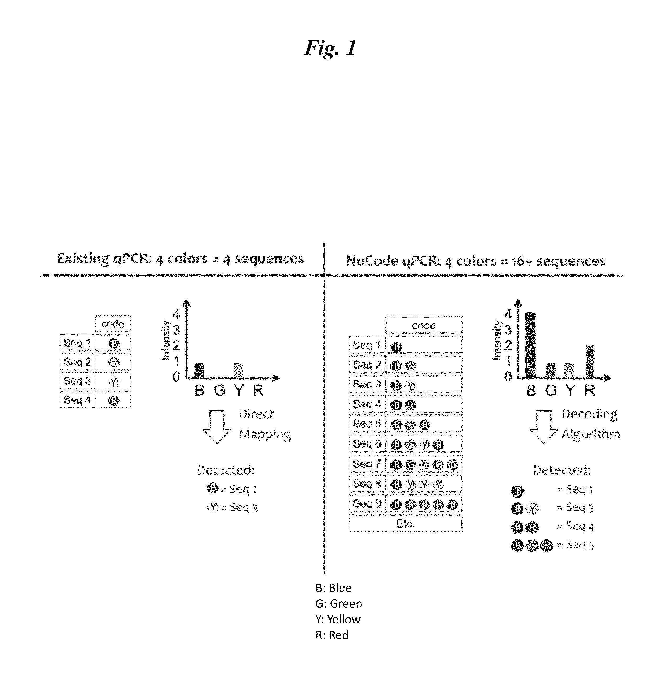 Signal encoding and decoding in multiplexed biochemical assays