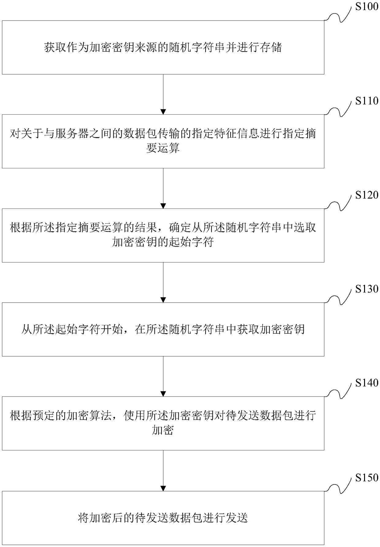 Method and device for dynamically encrypting data, computer equipment and storage media