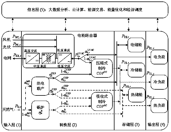 Micro-grid energy optimization management system based on electric energy router