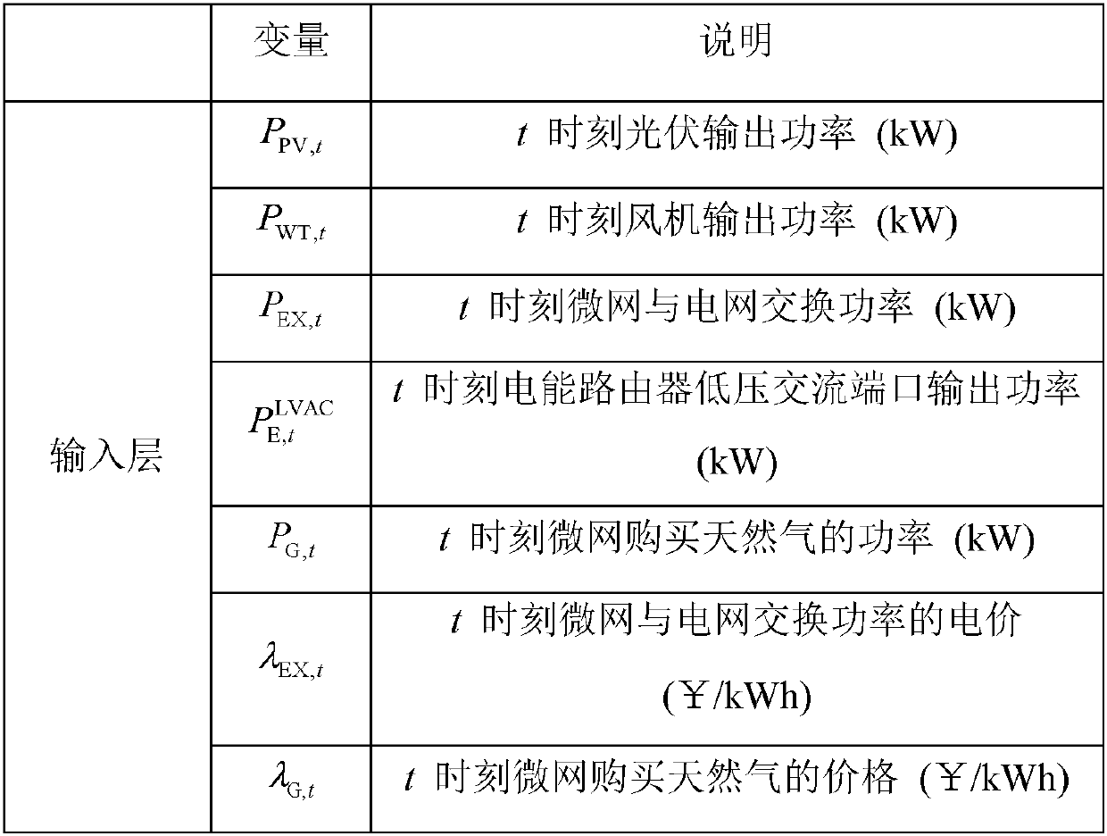 Micro-grid energy optimization management system based on electric energy router