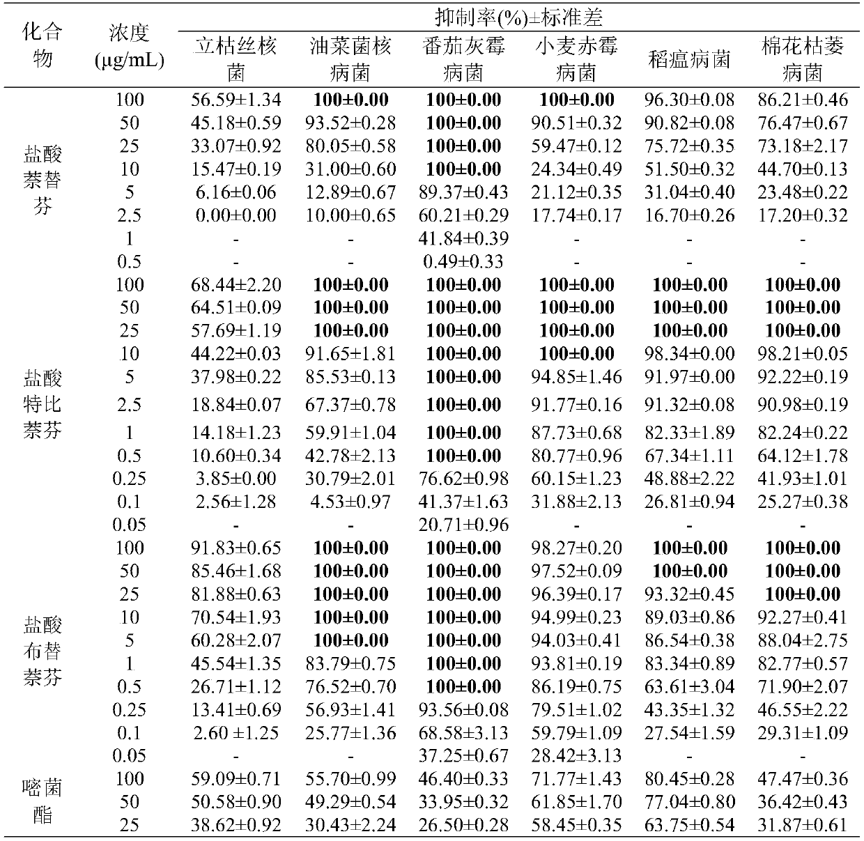 Application of naphthylamine antifungal drug in prevention and treatment of agricultural diseases