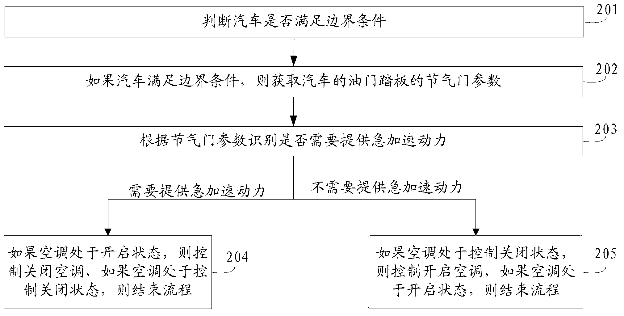 Air conditioner control method and device