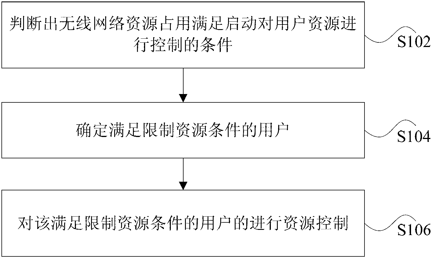 Method and device for processing user resources