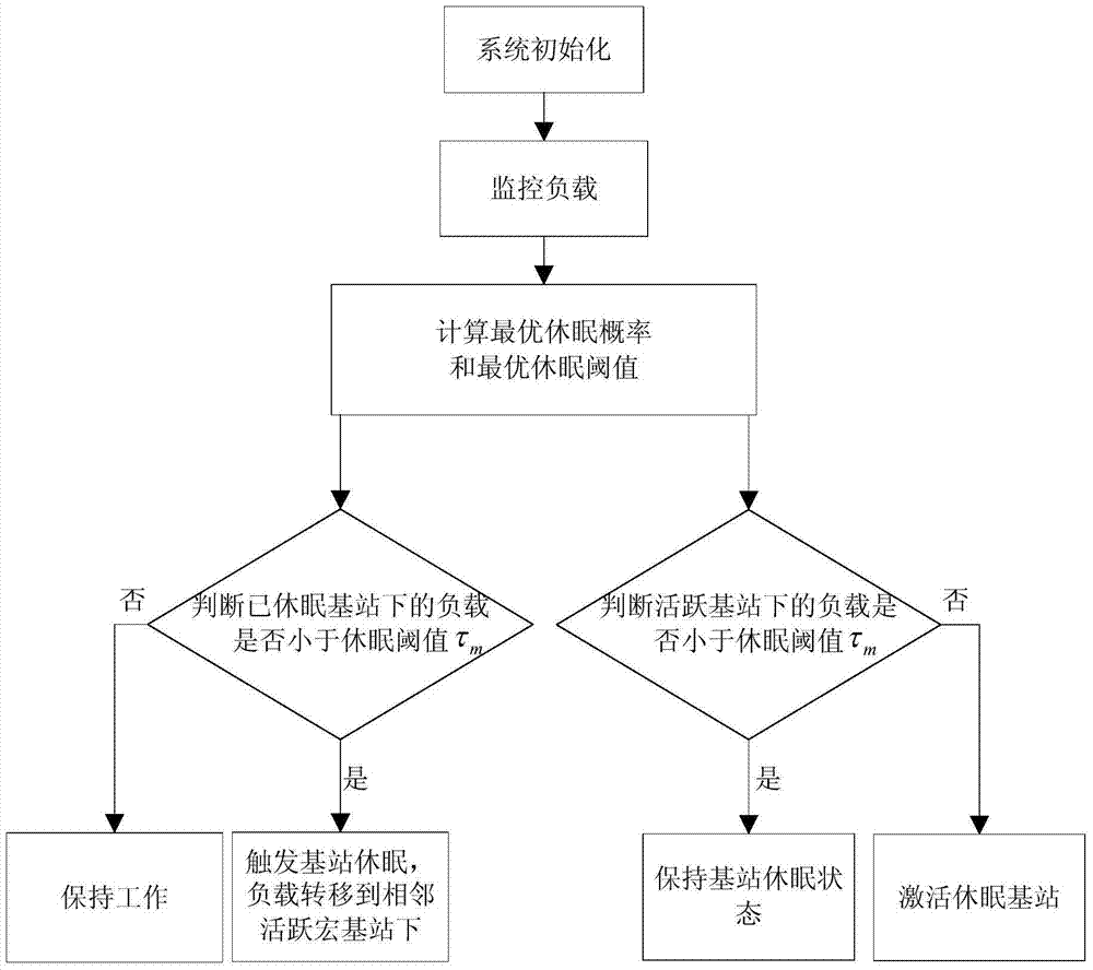 Energy-saving optimizing method for isomerous honeycomb wireless network