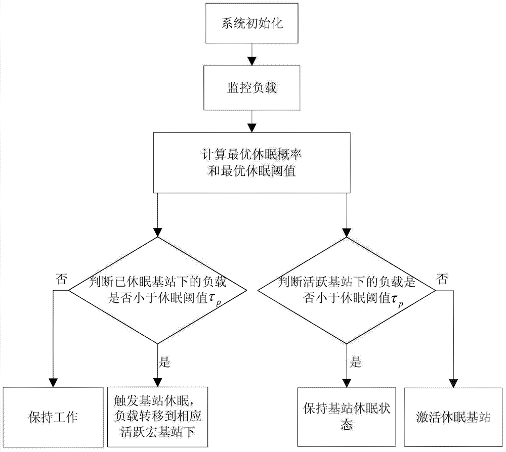 Energy-saving optimizing method for isomerous honeycomb wireless network