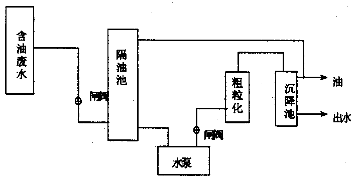 Method of treating oil containing waste water using anion cation mixed ion resin