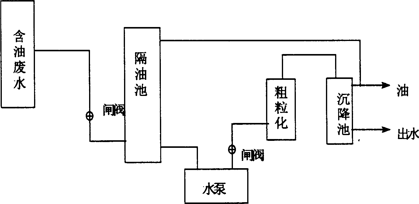 Method of treating oil containing waste water using anion cation mixed ion resin