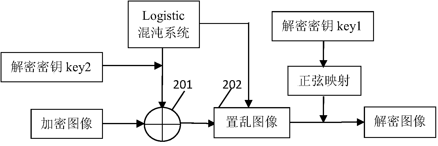 Image encryption method based on sine mapping and Logistic chaos sequence