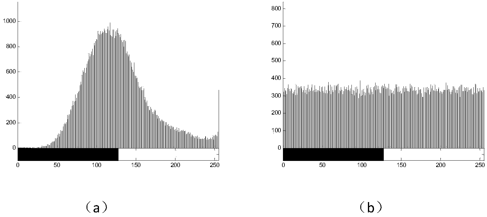 Image encryption method based on sine mapping and Logistic chaos sequence