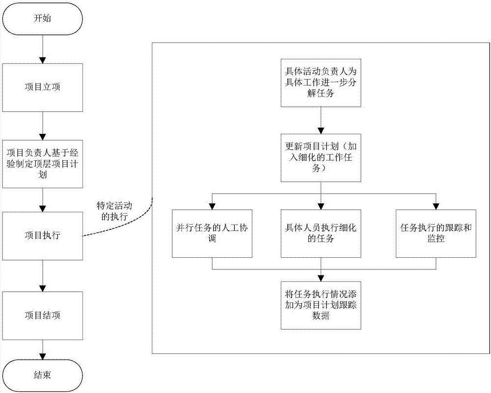 Method and system for driving a research and development task based on a flow