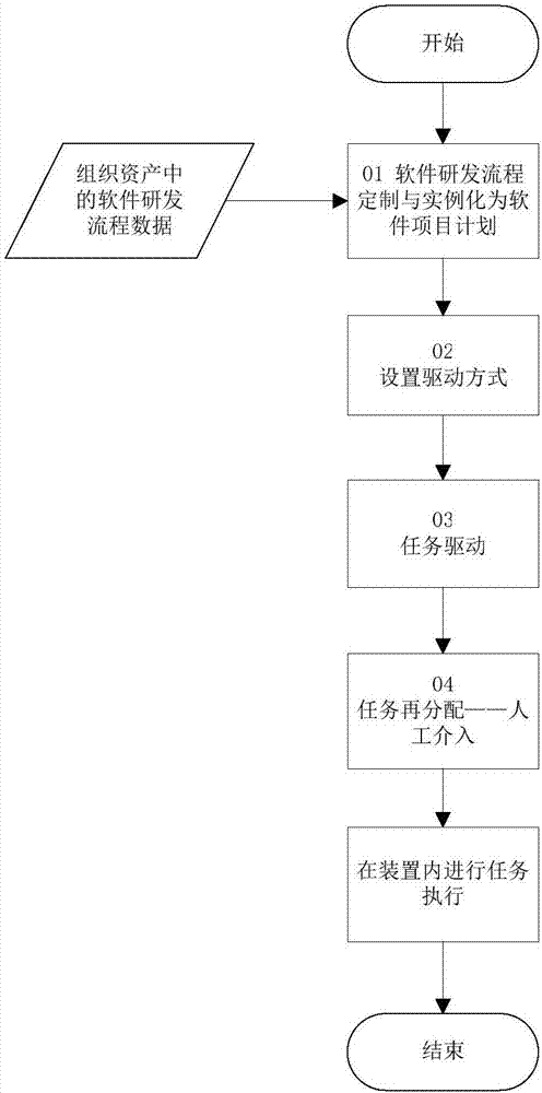 Method and system for driving a research and development task based on a flow