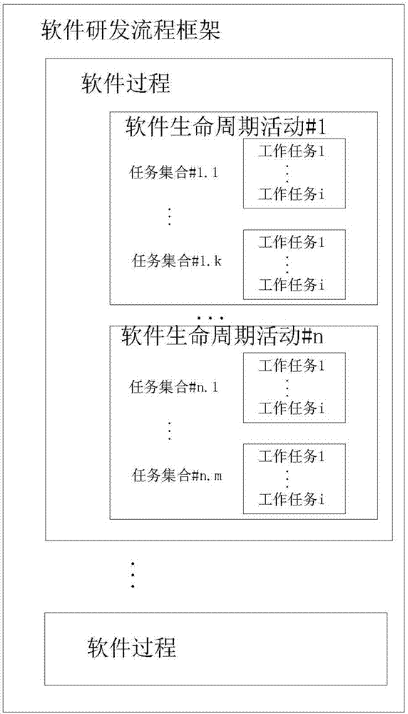 Method and system for driving a research and development task based on a flow