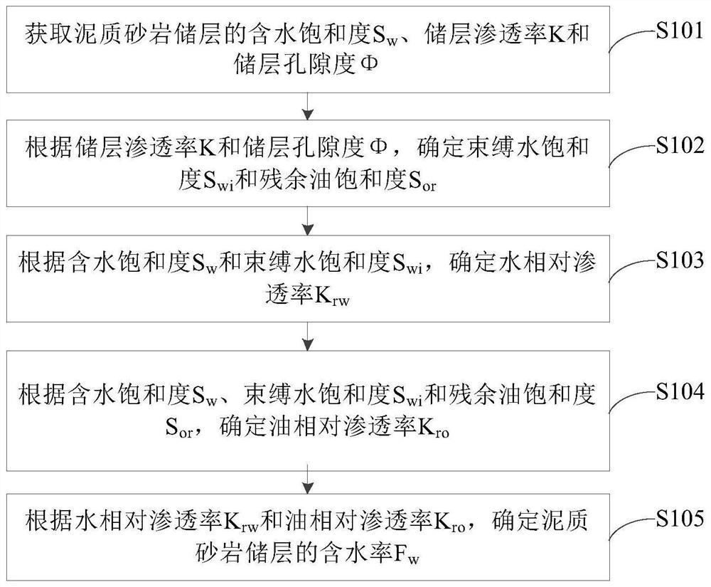 Method, device and equipment for determining moisture content of argillaceous sandstone reservoir