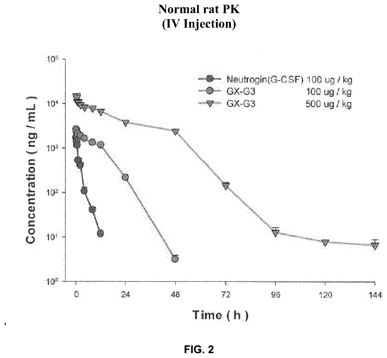 Long-acting g-csf for preventing neutropenia or reducing duration of neutropenia