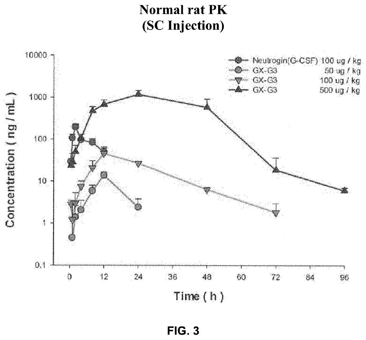 Long-acting g-csf for preventing neutropenia or reducing duration of neutropenia