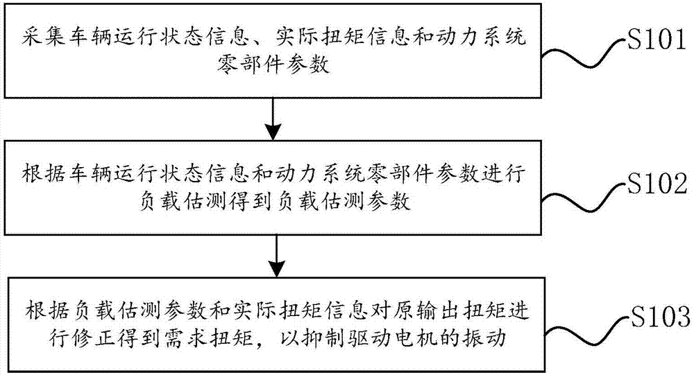 Vibration inhibition control method and system for electric vehicle driving motor