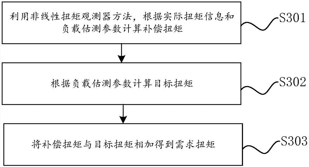 Vibration inhibition control method and system for electric vehicle driving motor