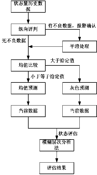 Method for evaluating power distribution network electrical equipment state based on historical data trend prediction