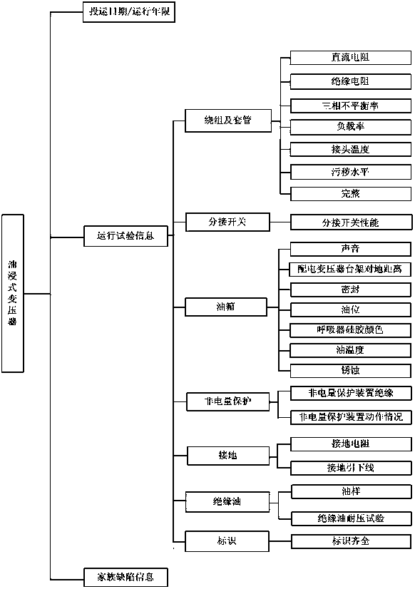 Method for evaluating power distribution network electrical equipment state based on historical data trend prediction