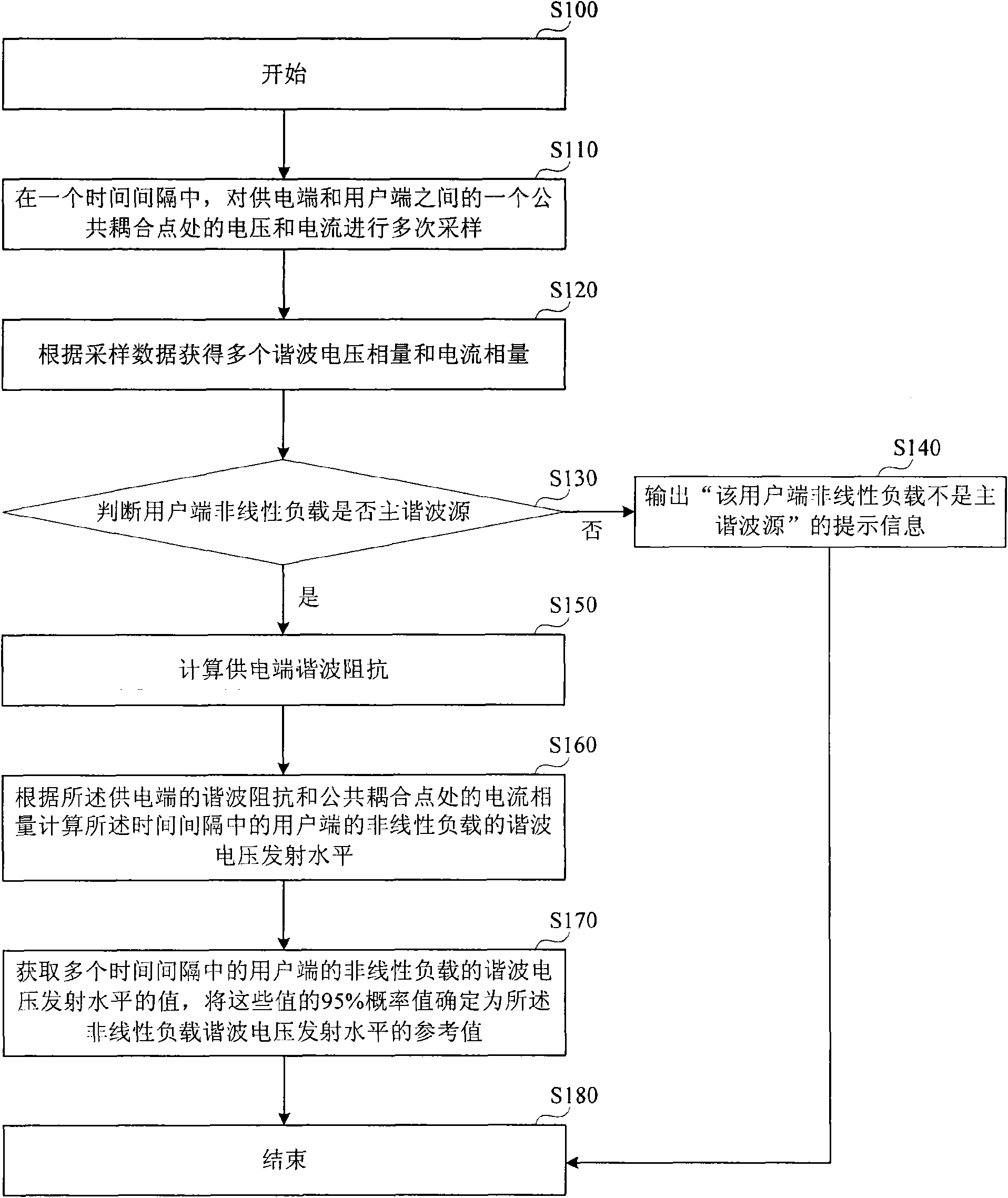 Quantitative analysis method of harmonic voltage transmission level of nonlinear load of user terminal and device