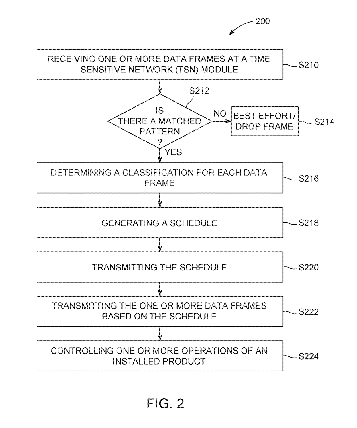 Time-sensitive networking differentiation of traffic based upon content