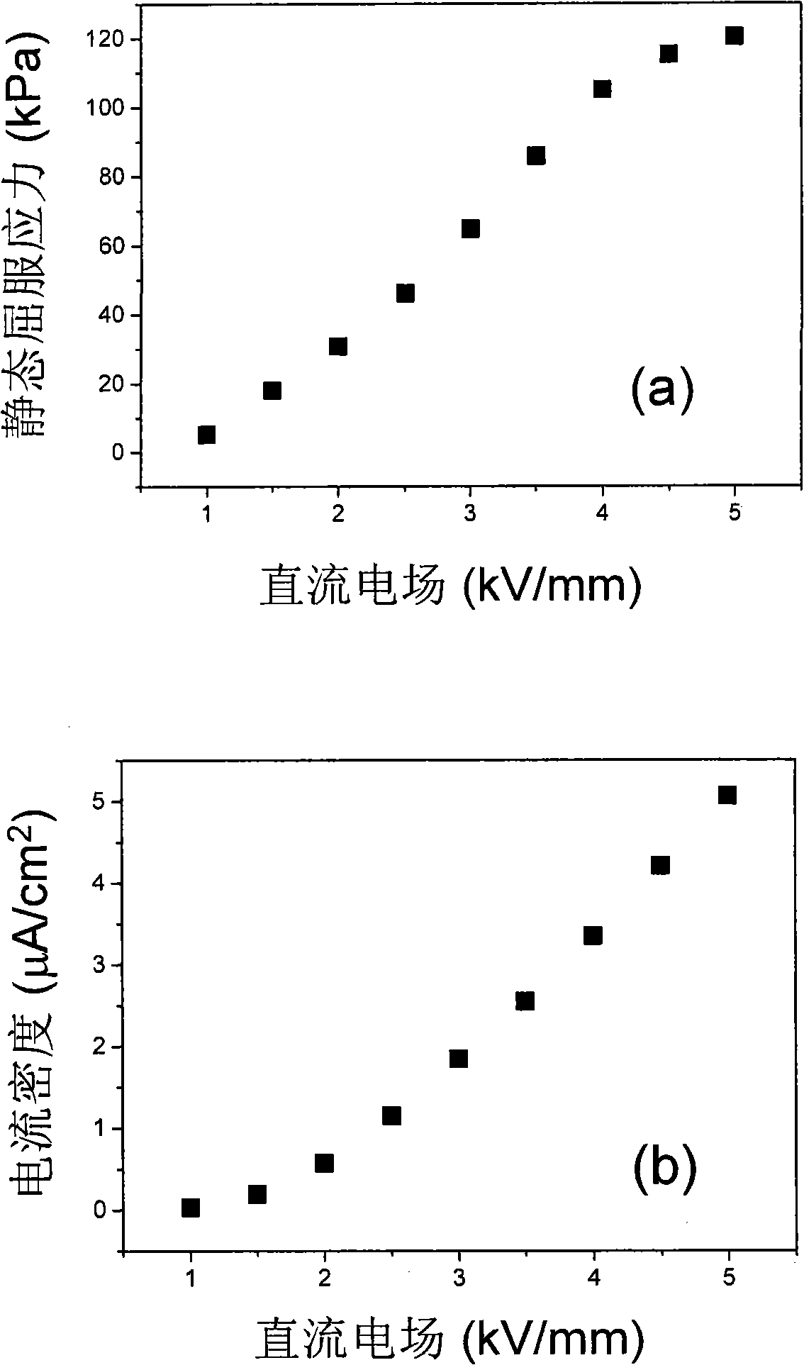 Polar-molecule type electro-rheological fluid and preparation method thereof