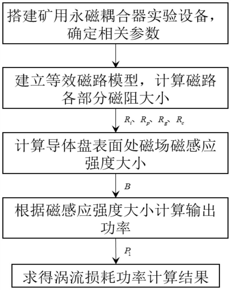 Eddy current loss power calculation method of mining permanent magnet coupler