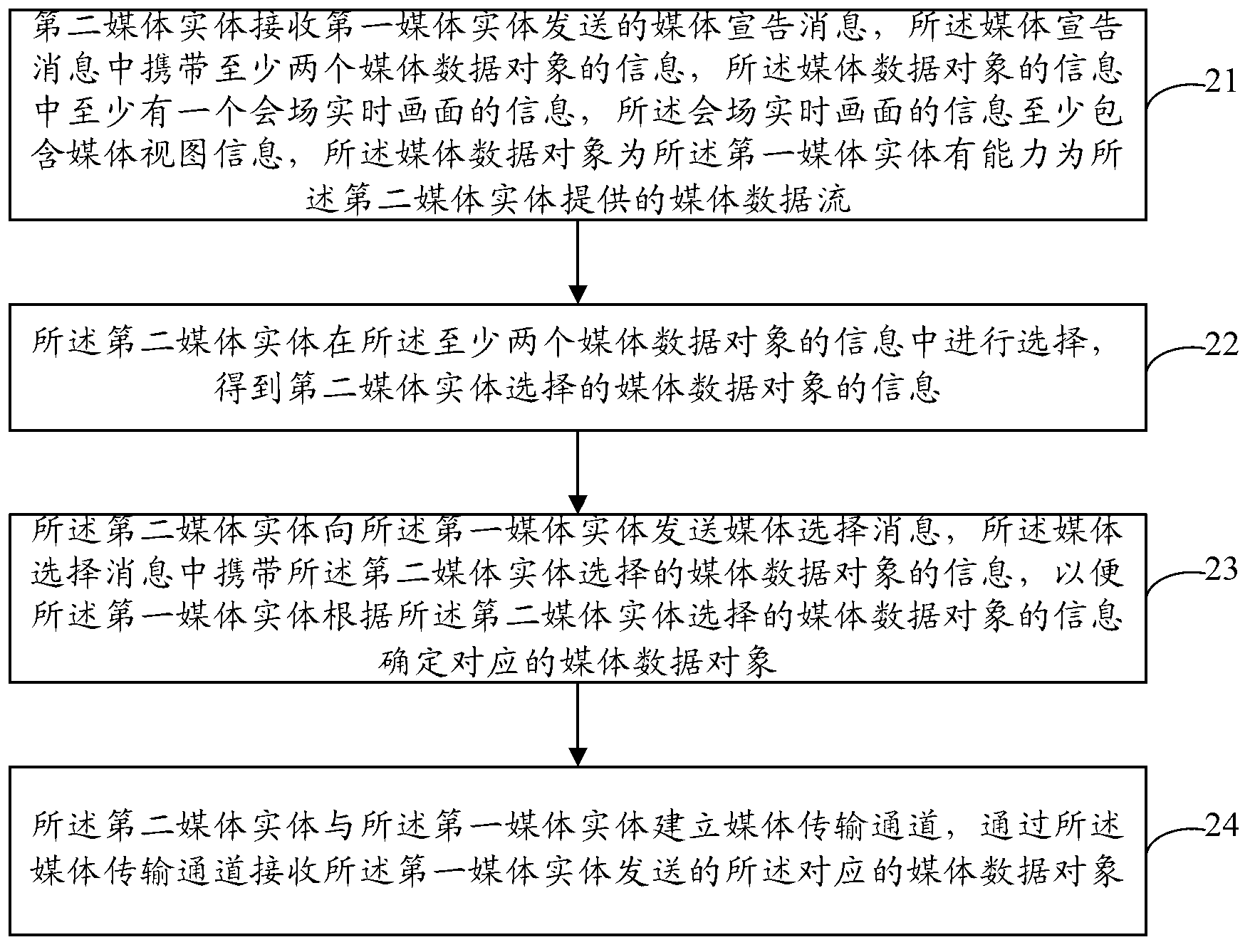 Method, equipment and system of media negotiation of multithread meeting