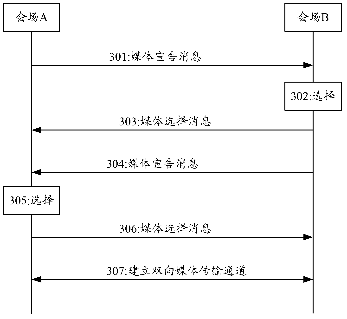 Method, equipment and system of media negotiation of multithread meeting