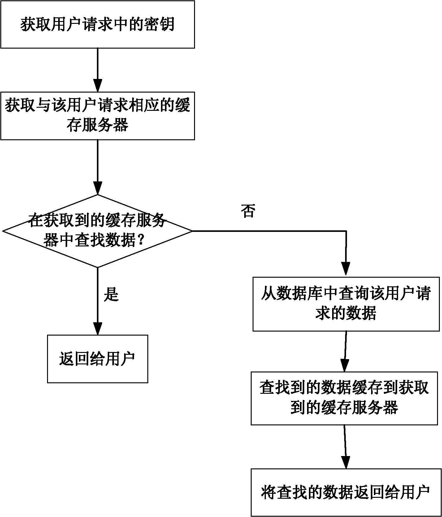 Filter cache method and device, and cache system