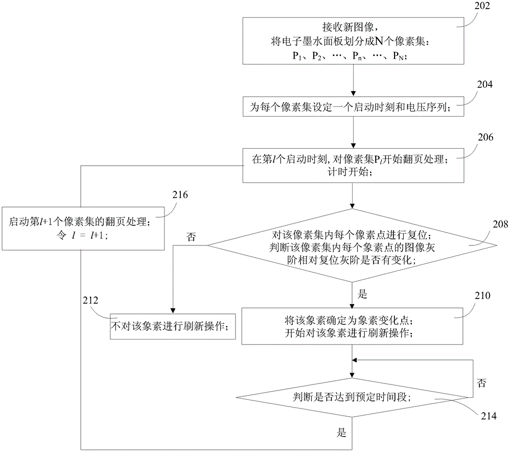 Page turning refreshing method and device for electronic paper