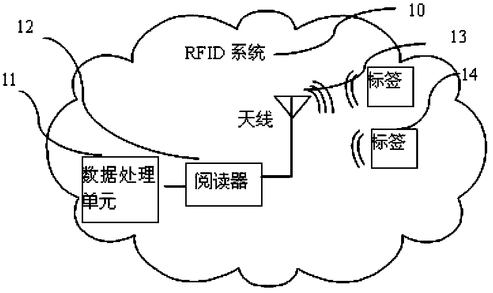 Multi-label anti-collision guiding identification method for RFID system