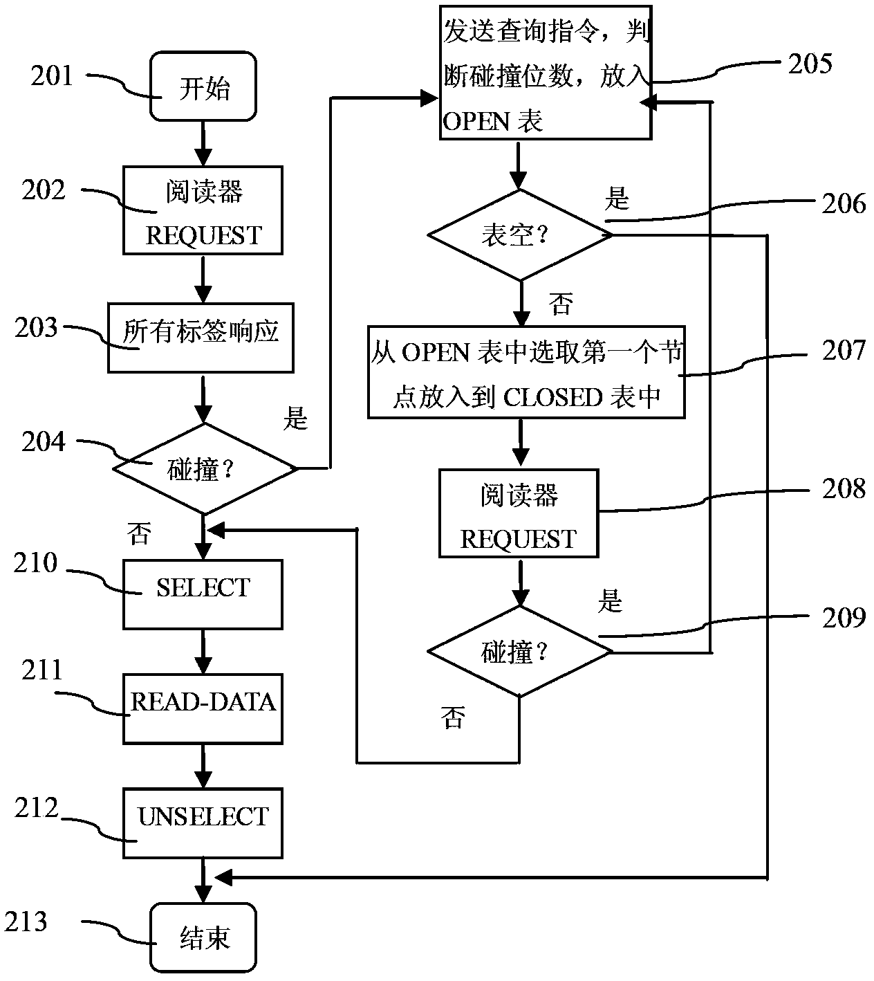 Multi-label anti-collision guiding identification method for RFID system